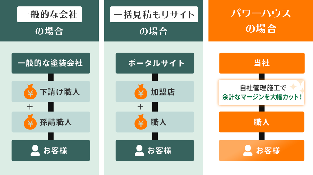 パワーハウスの場合 自社管理施工で余計なマージンを大幅カット！