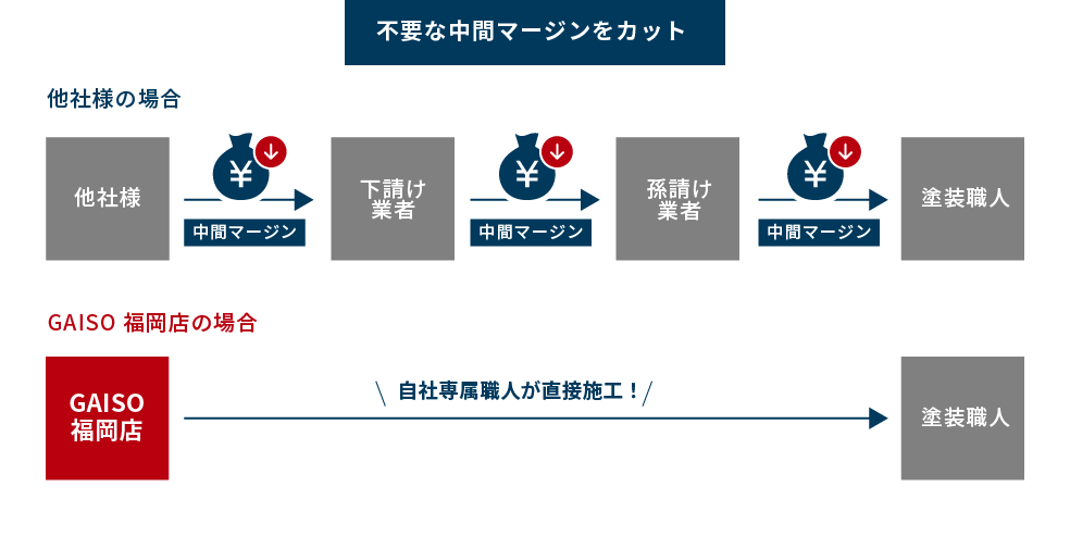 不要な中間マージンをカット