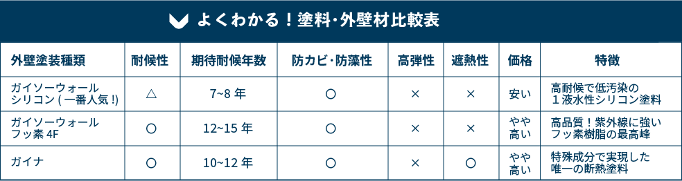 よくわかる！塗料･外壁材比較表