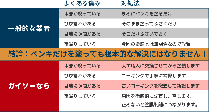 結論：ペンキだけを塗っても根本的な解決にはなりません！