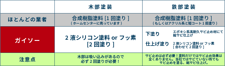 木部･鉄部塗装のこだわり