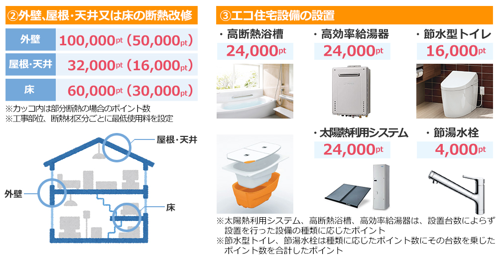 屋根、外壁・天井又は床の断熱改修、エコ住宅設備の設置