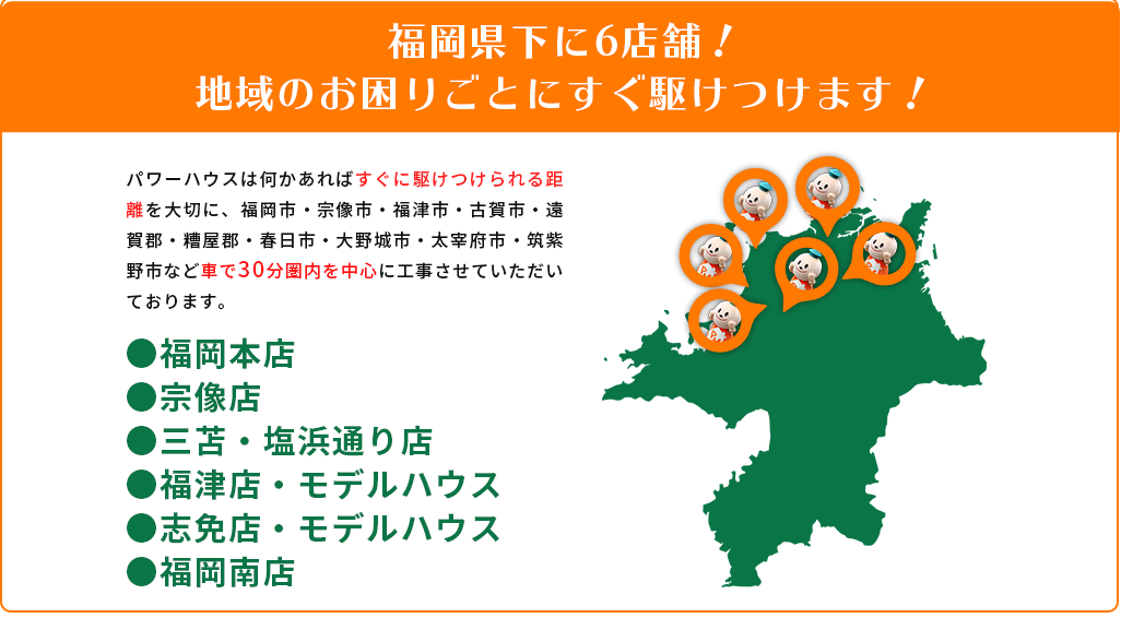 福岡県下に5店舗地域のお困りごとにすぐ駆けつけます！パワーハウスは何かあればすぐに駆けつけられる距離を大切に、福岡市・宗像市・福津市・古賀市・遠賀郡・糟屋郡など車で30分圏内を中心に工事させていただいております。●福岡本店●宗像店●三苫・塩浜通り店●福津店・モデルハウス●志免店・モデルハウス