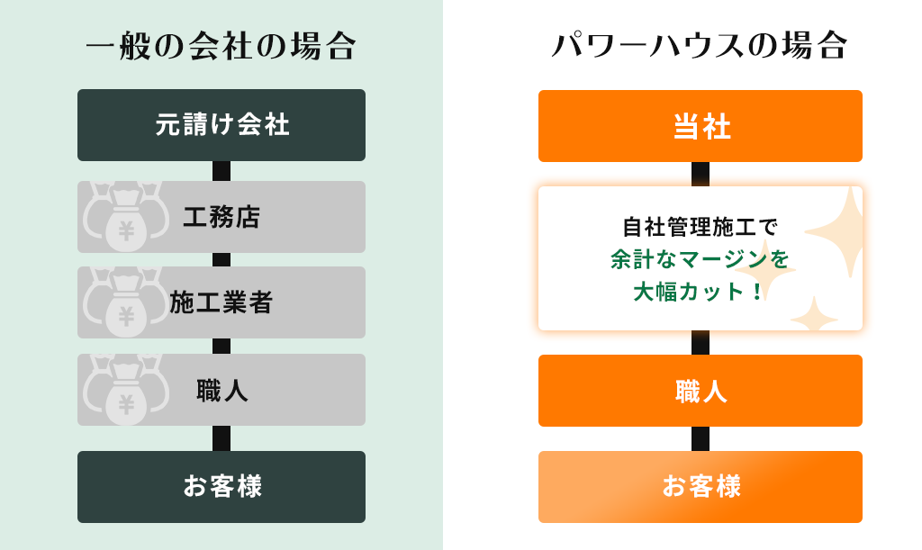 一般の会社の場合、パワーハウスの場合