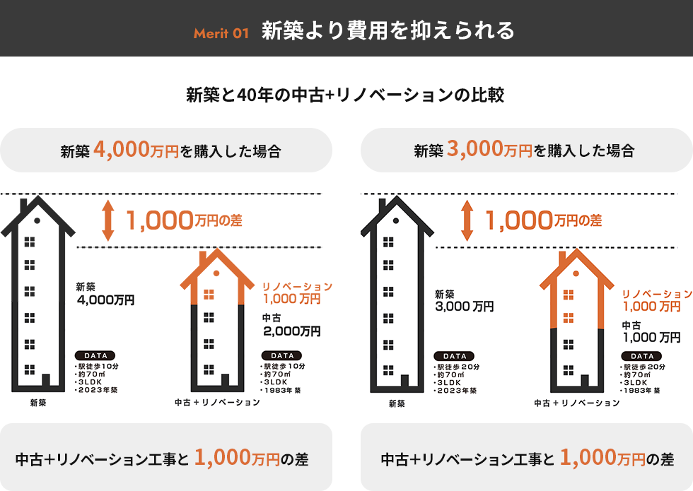 Merit 01 新築より費用を抑えられる