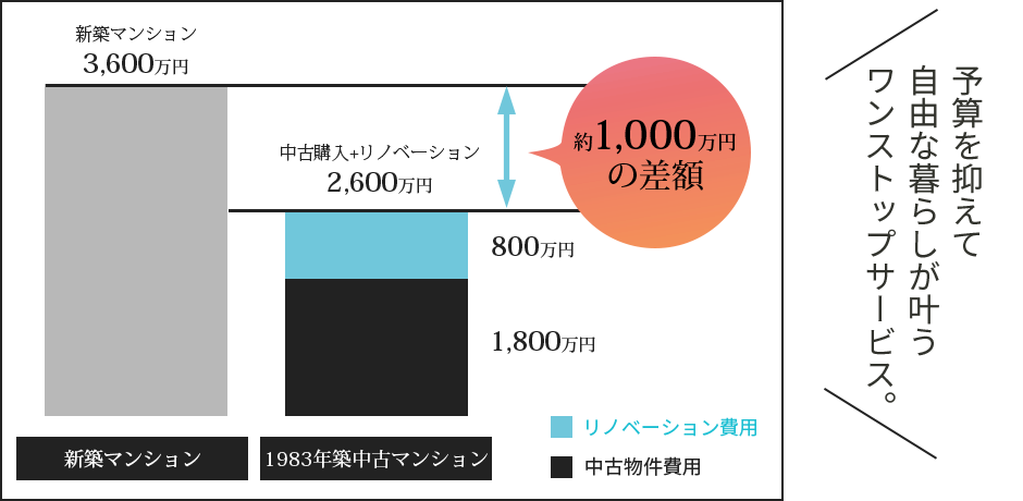 予算を抑えて自由な暮らしが叶うワンストップサービス。