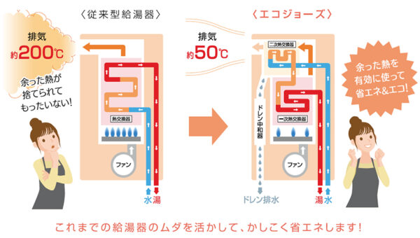 電気代を節約したい方におすすめのエコジョーズ