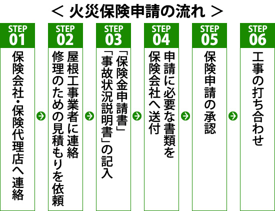 火災保険をうまく活用することで、実費をおさえて現状回復も可能なケースも