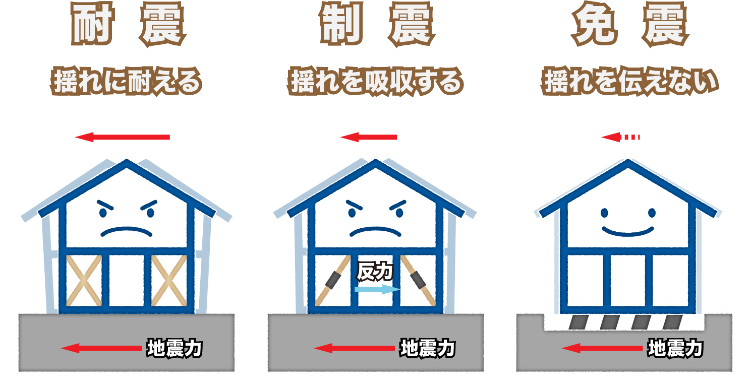 3つの耐震対策