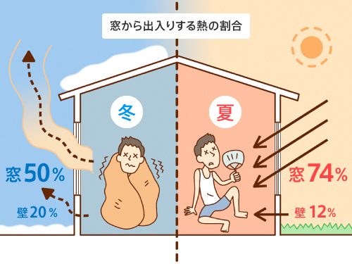 温度変化が起きる原因は窓。断熱をして快適な我が家に