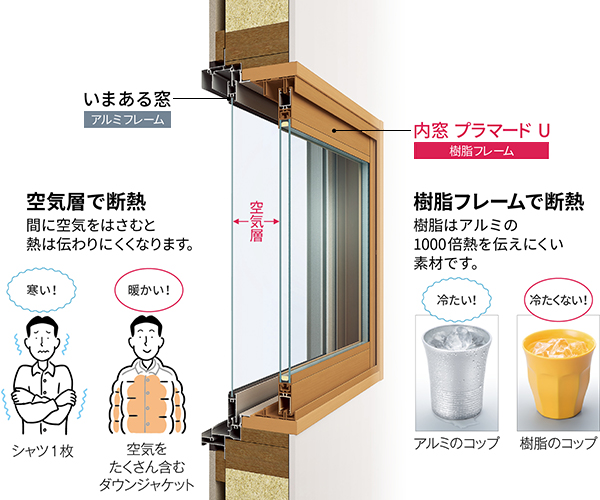 断熱性能を向上させる内窓リフォームは防犯、防音対策にも効果あり