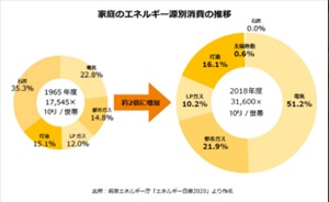 自宅でできる省エネについて