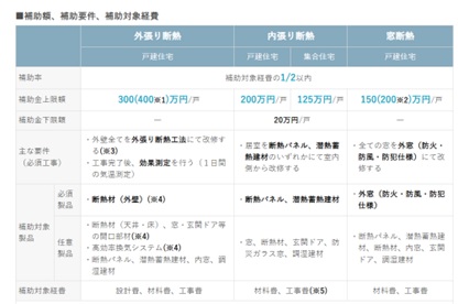 次世代建材リフォーム補助金二次公募について