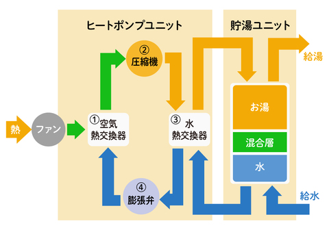 エコキュートの魅力について