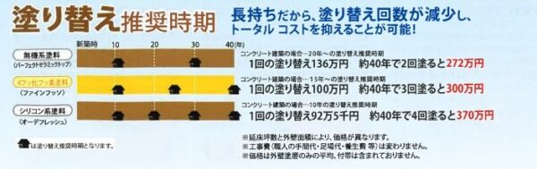 外壁塗装もライフプランにあわせて計画を