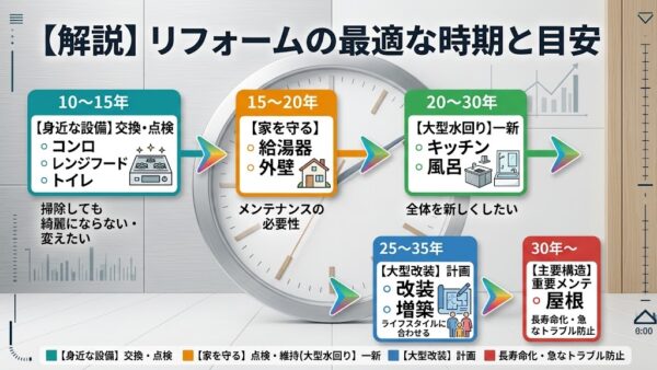【築年数別】失敗しないリフォームの最適な時期とは？