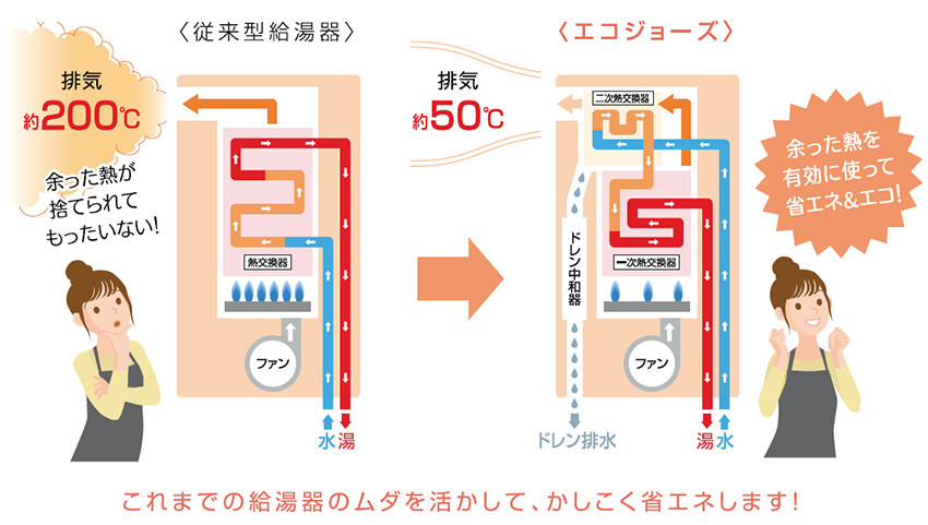 お財布にも環境にも優しい省エネ性の高い給湯器