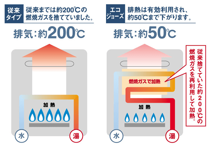 エコジョーズのメリット