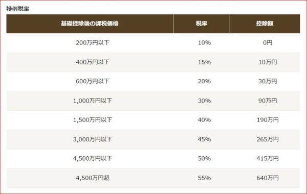 贈与税の計算方法について