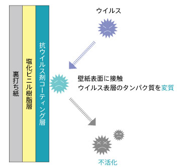 消臭も抗ウイルスも、機能いろいろ