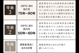 お家の価値を留める「等級」について