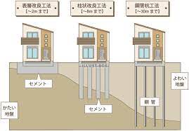 地盤改良工事の種類について