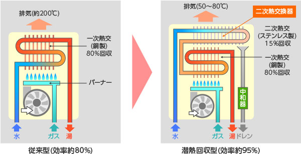 ガス代を節約して、地球温暖化防止にもなるエコジョーズ