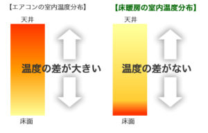 プラスで付ける工事がほとんどです。