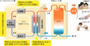 ランニングコストの低い給湯器