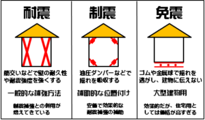 耐震に対する不安を解消！