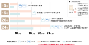 給湯器の種類