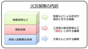 大事な火災保険