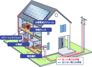 地球環境も意識したリフォーム