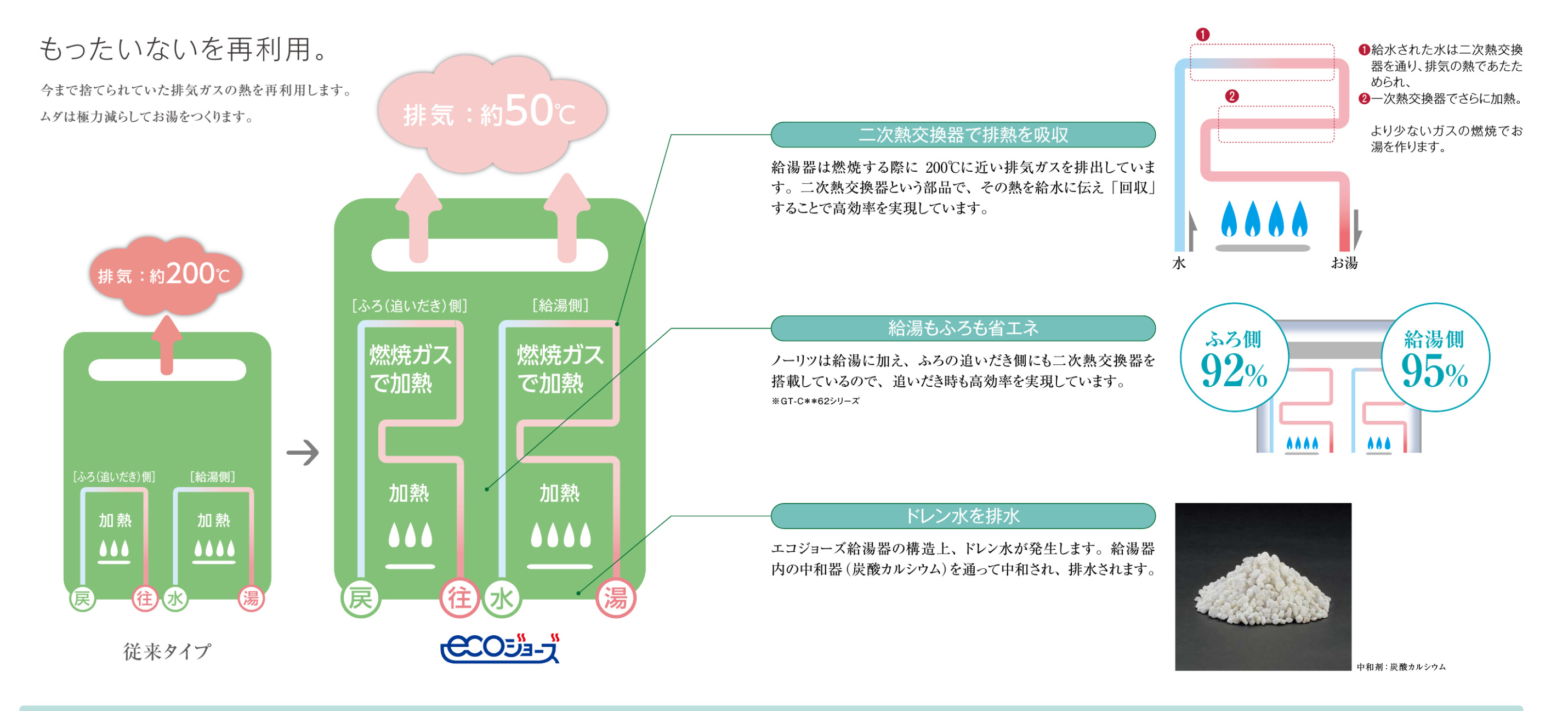 お得なガス給湯器「エコジョーズ」