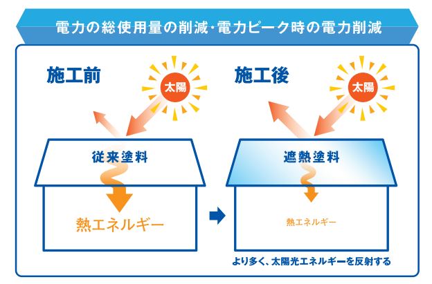 省エネな暮らしをリフォームで♪