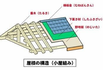 雨樋と瓦の定期点検をして安心して住める家に